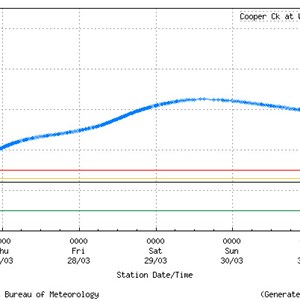 Water levels March 2025 flood