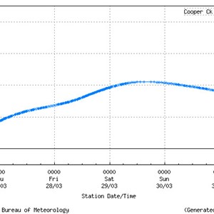 Water levels March 2025 flood