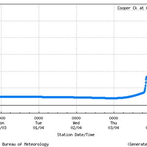 6.5m above causeway April 2025
