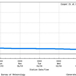 Flood arrival April 2025