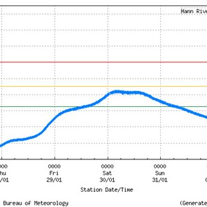 Graph of 2021 flood