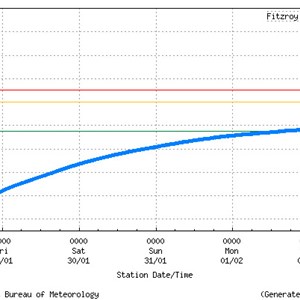 Gauging of 2021 flood